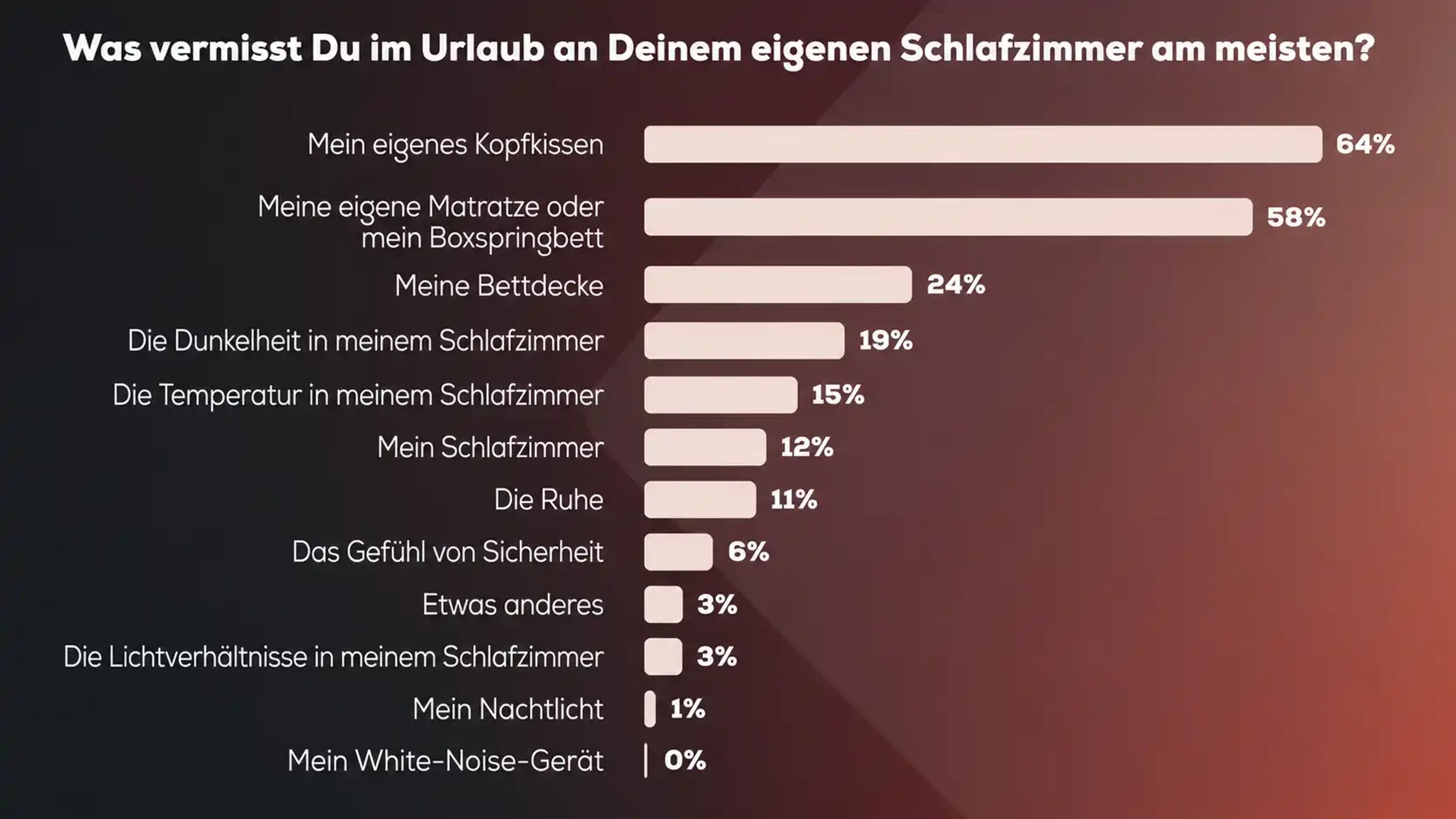 Was wir im Urlaub am meisten vermissen?